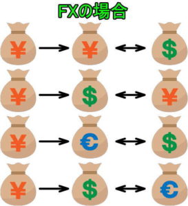 FXで外貨の取引イメージ