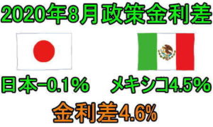 日本とメキシコの政策金利差