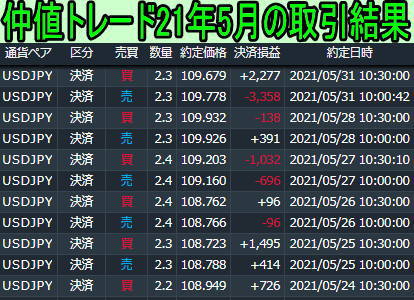米ドル/円の仲値トレード21年5月シミュレーションと取引結果