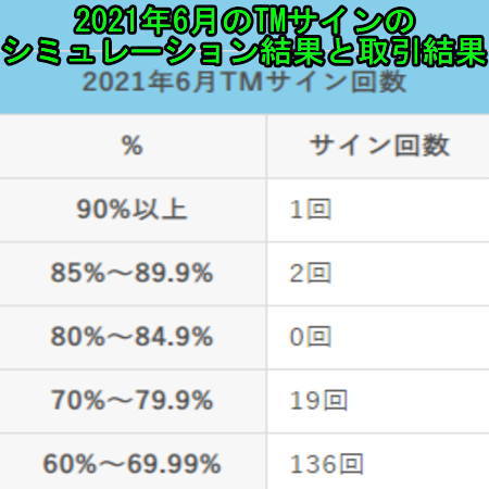 2021年6月のTMサインのシミュレーション結果と取引結果