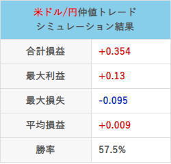 米ドル/円の仲値トレード21年7月シミュレーションと取引結果