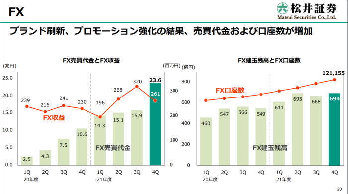 松井証券FXの口座数と預かり資金