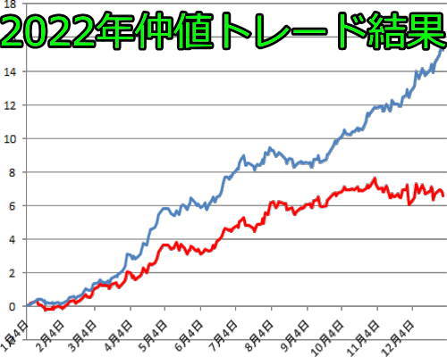 【22年】FX初心者向け手法の米ドル/円の仲値トレード結果