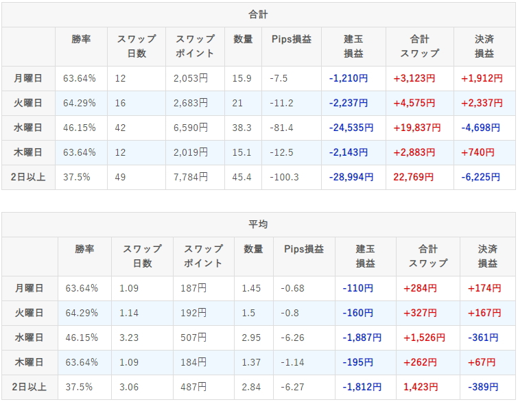 米ドル/円のスワップポイント狙いトレード週別収支比較