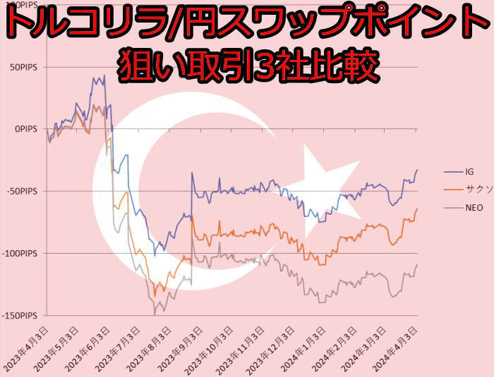 トルコリラ円スワップポイント狙い取引3社比較