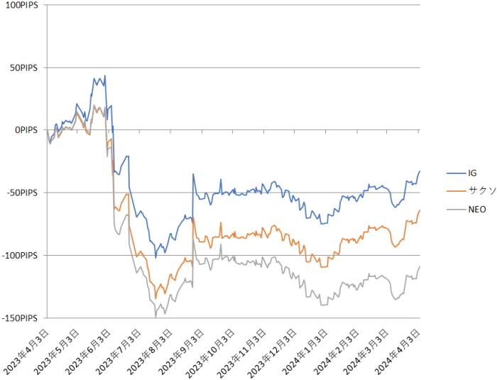 リラ円スワップを考慮した損益グラフ